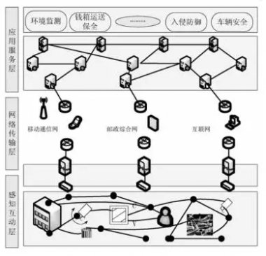 物联网技术在邮政安防体系中的应用